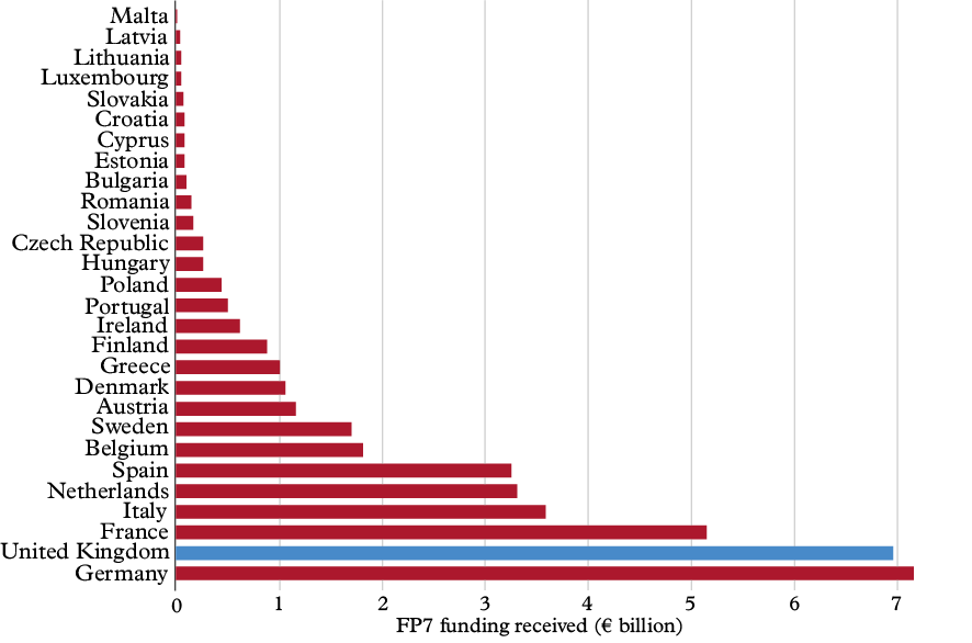 grafico fp7