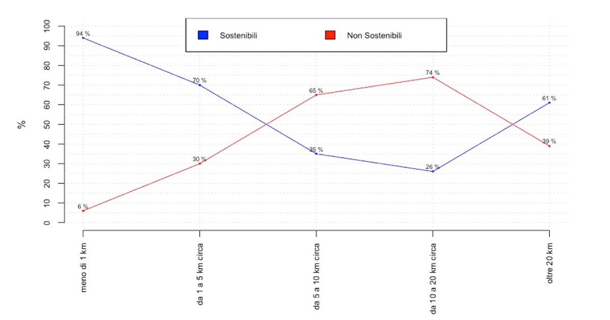 grafico spostamenti dipendenti unipd