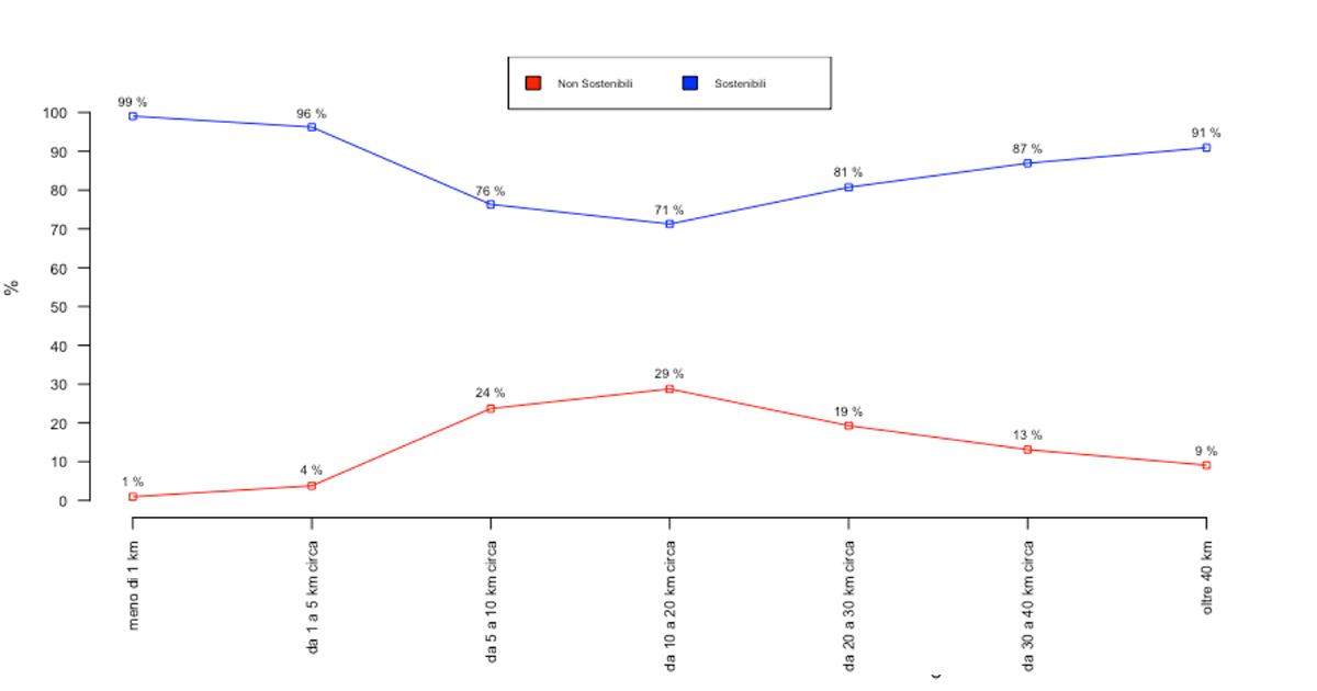 grafico spostamenti studenti unipd