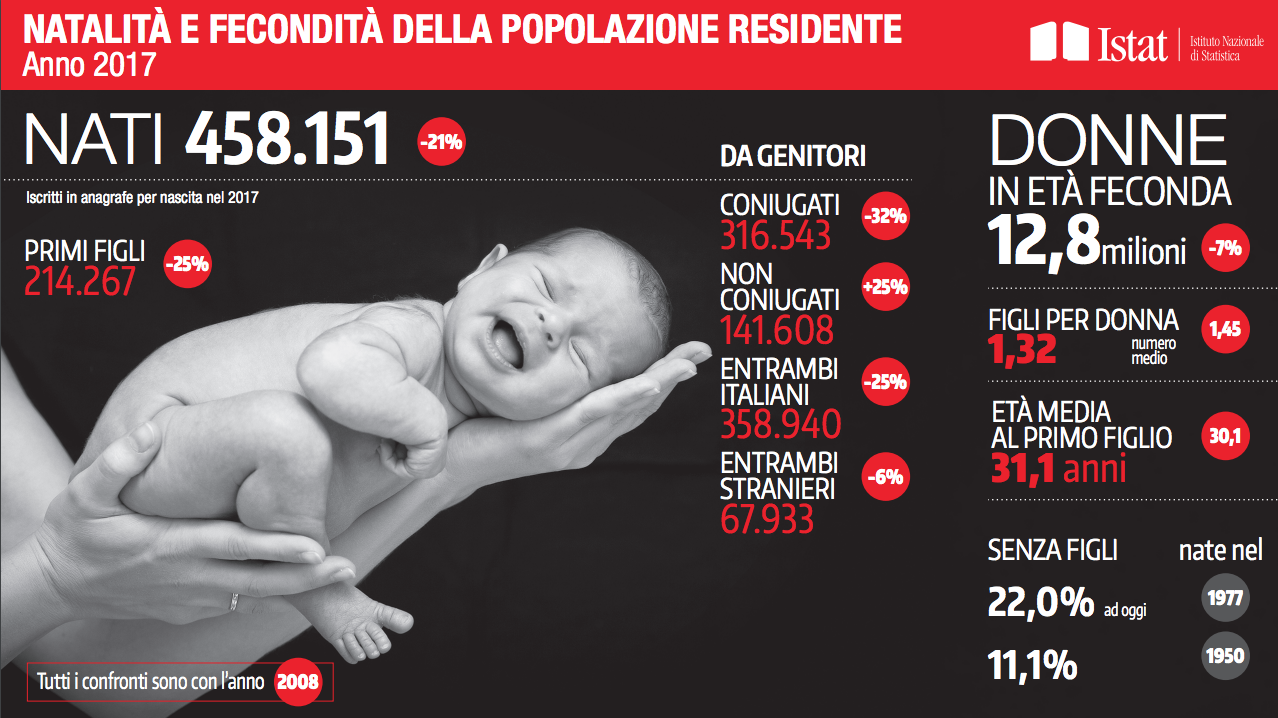 ISTAT