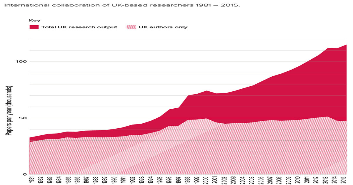 international collaboration of UK based researchers