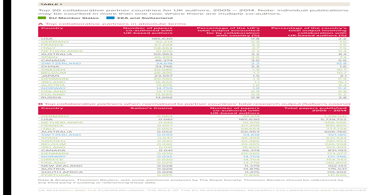 top 20 collaborative partner countries