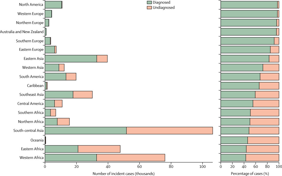 Total number of incident and diagnosed cases of childhood cancer by region in 2015