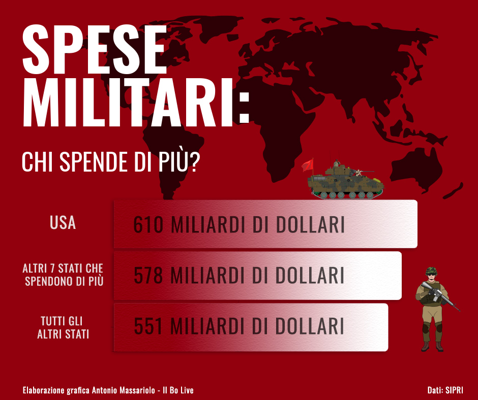 spese militari