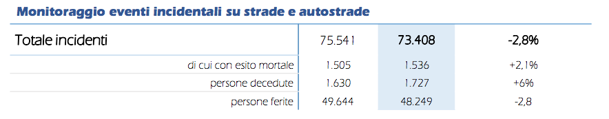 incidenti