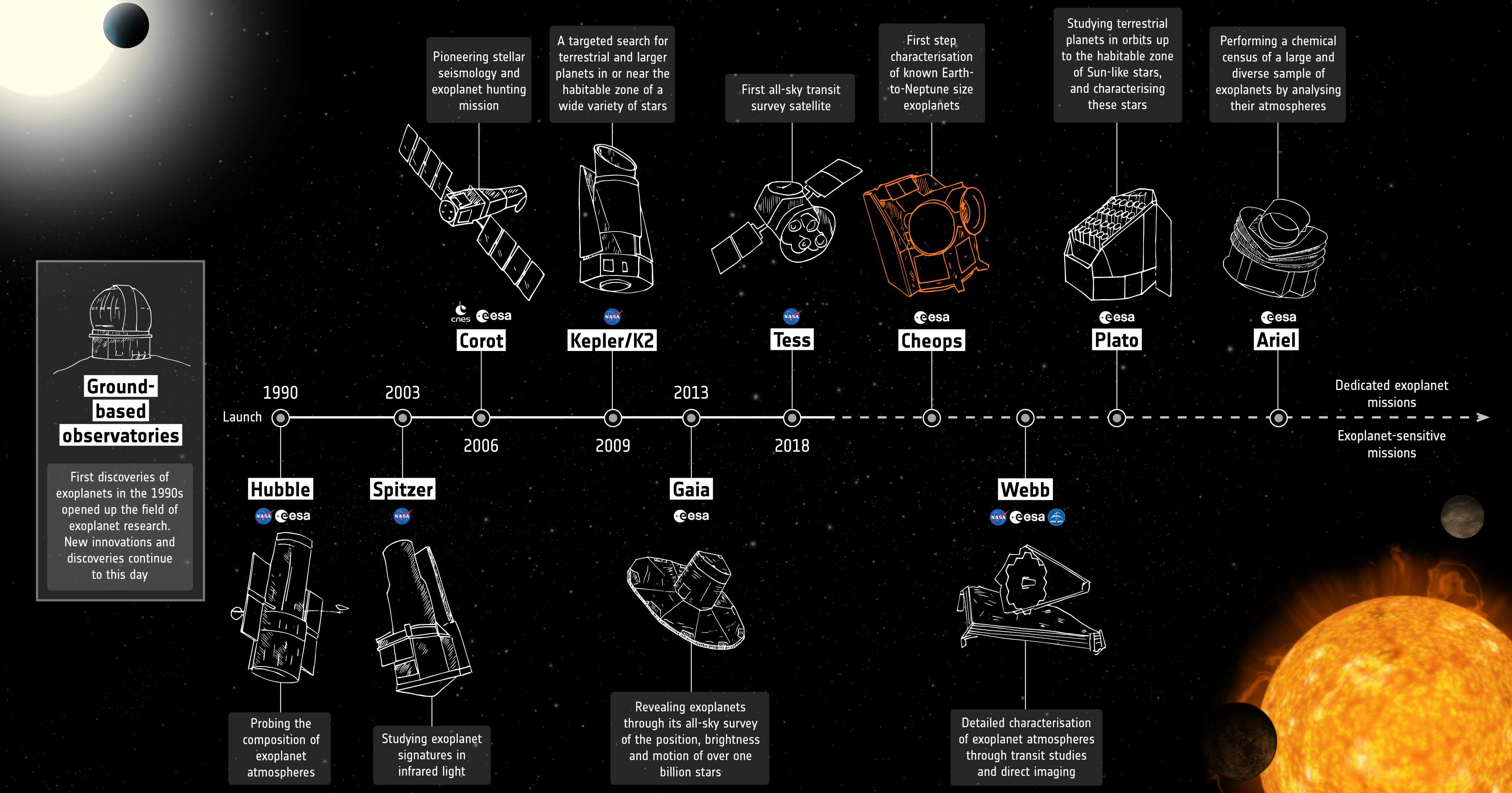 timeline