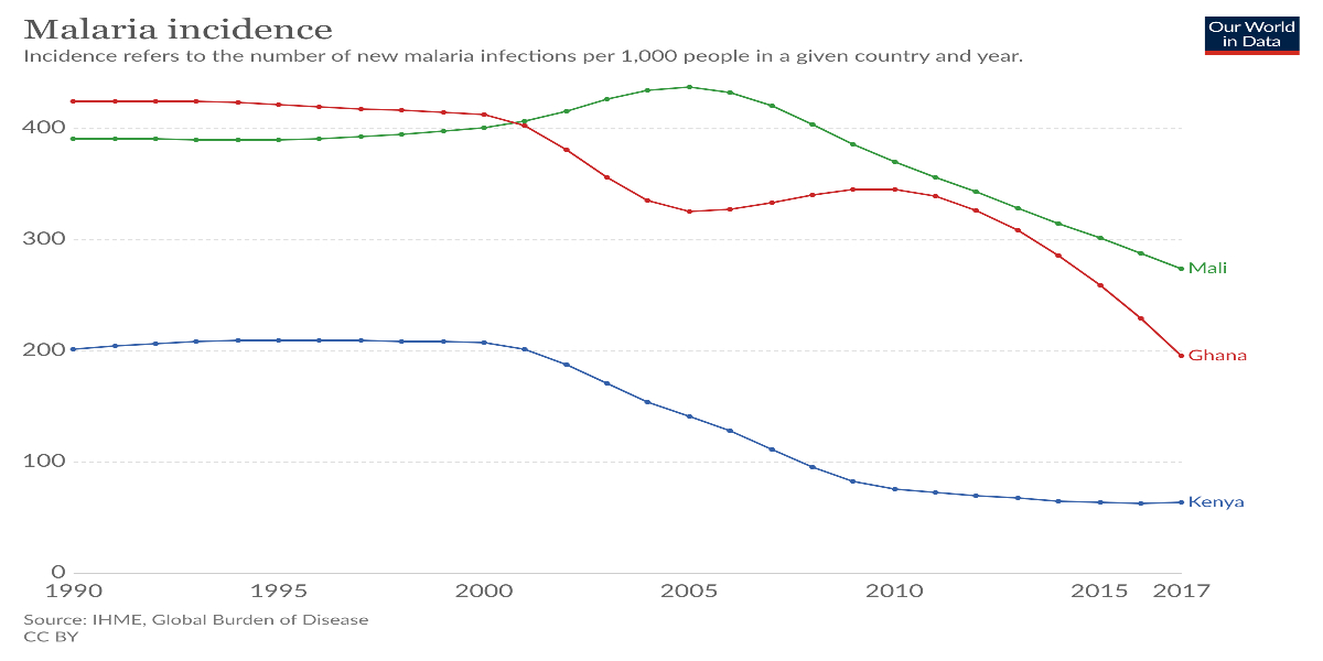 grafico incidenza malaria in Malawi, Ghana e Kenya