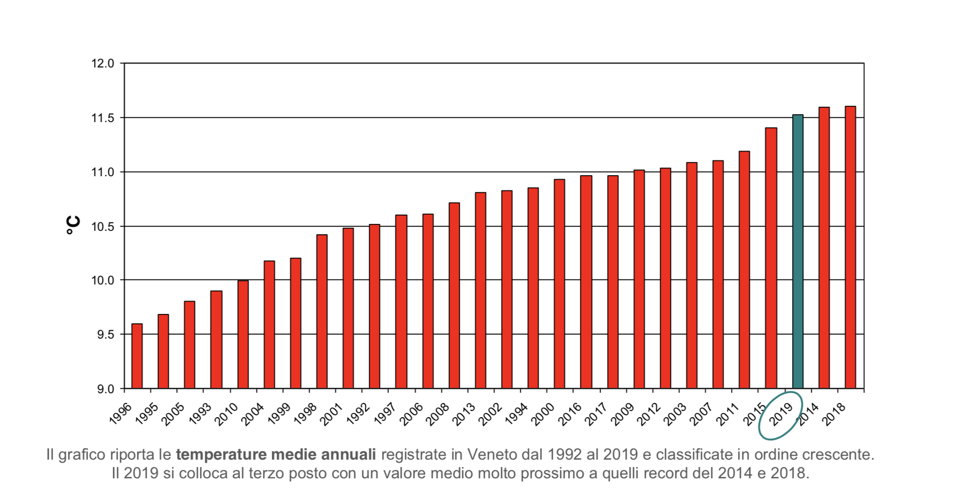 grafico temperature veneto