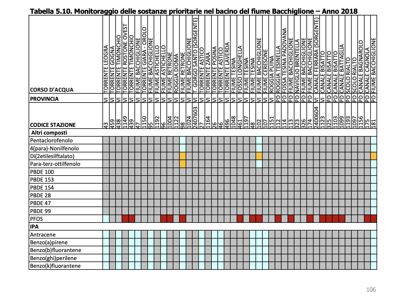 tabella PFOS bacino Bacchglione