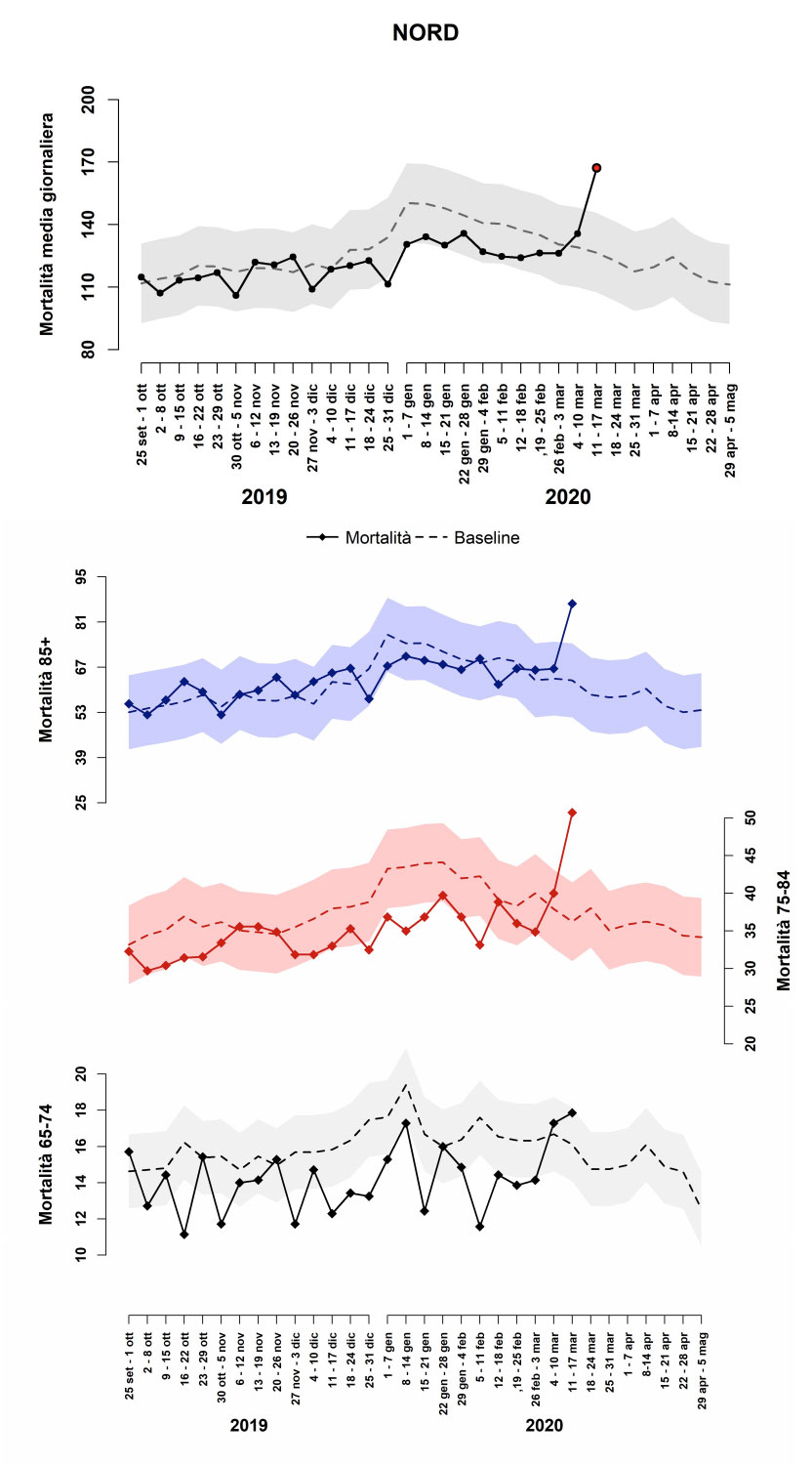mortalità nord