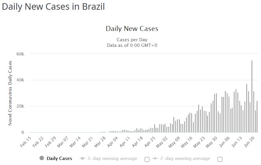brasile covid