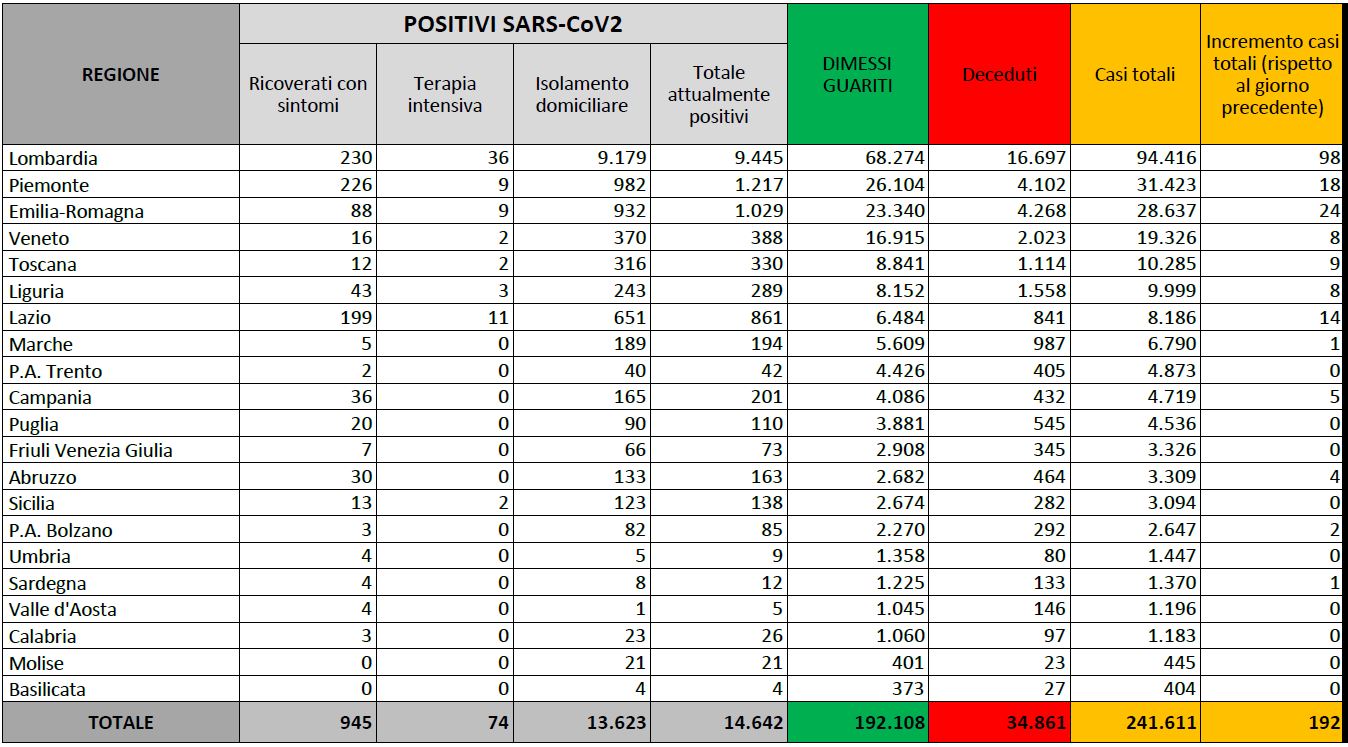 regioni covid 5 luglio