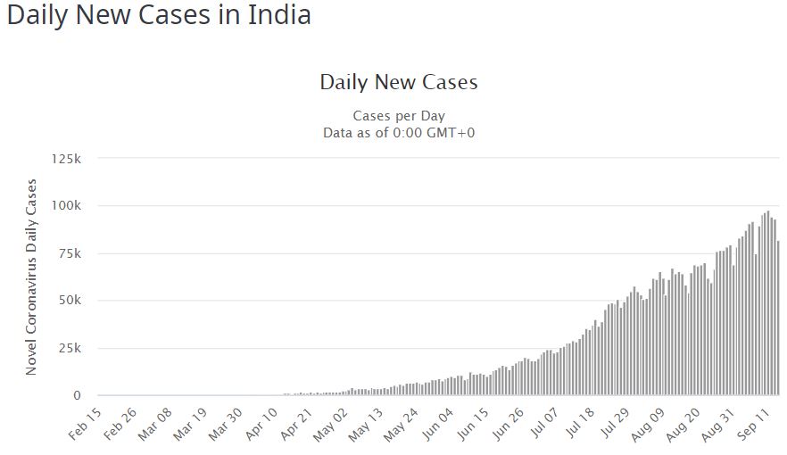 India casi giornalieri