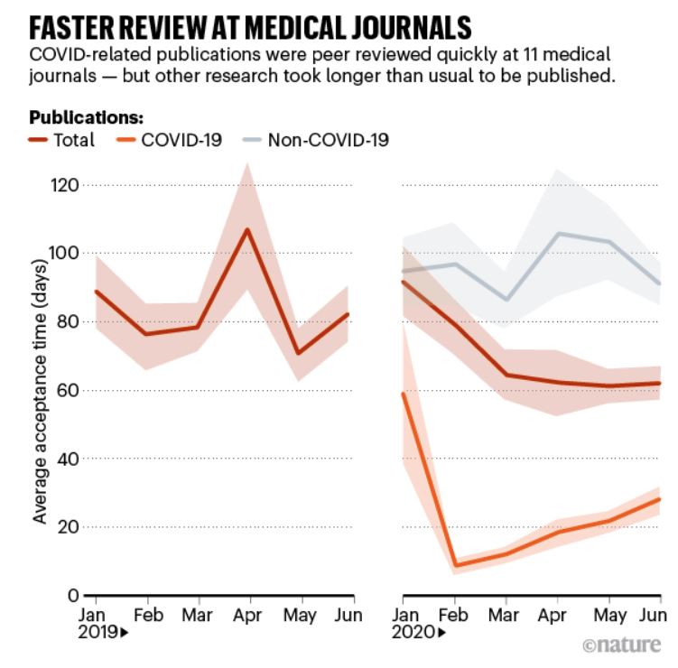 velocità di pubblicazione dei paper Covid