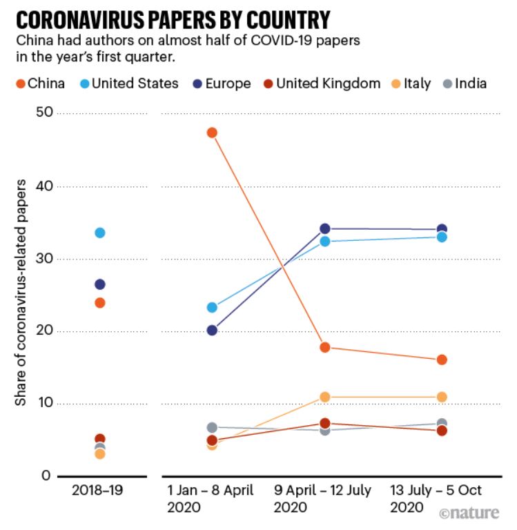 Paesi che hanno pubblicato di più su Covid