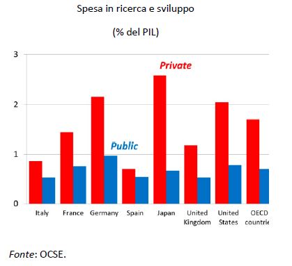 spesa in R&D