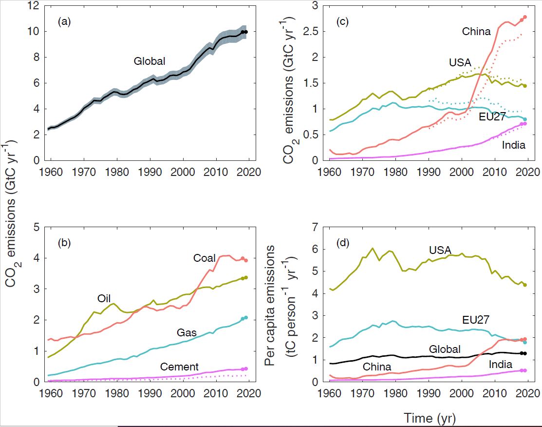 global carbon budget 2020