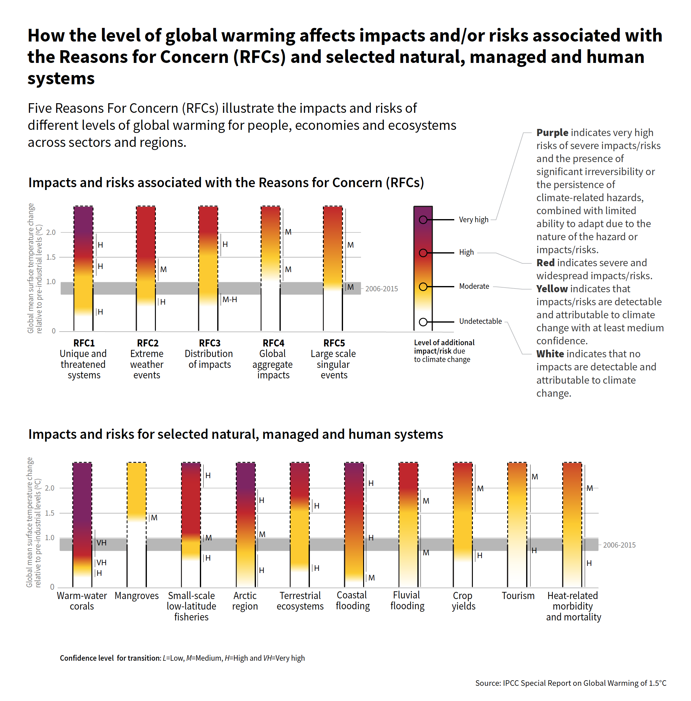 IPCC2