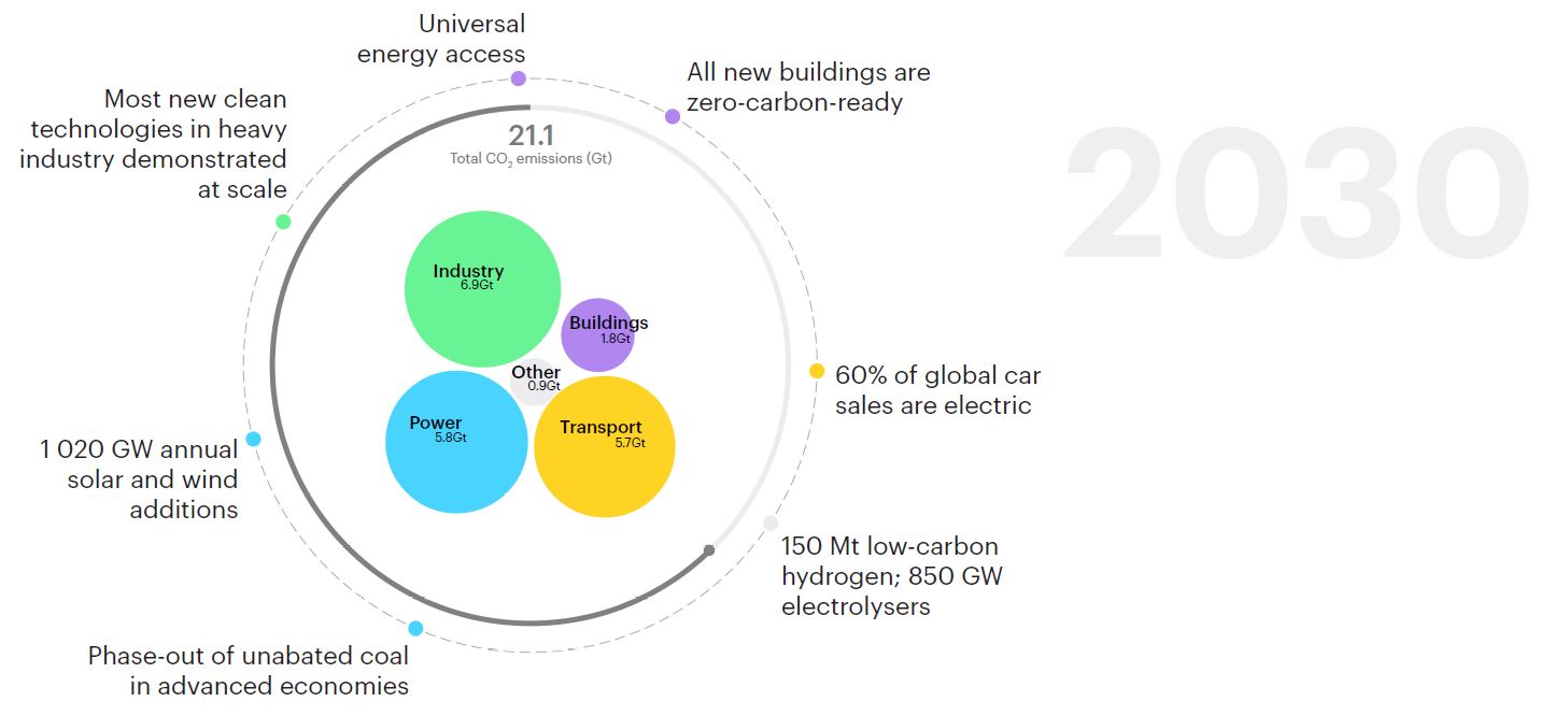 scenario 2030