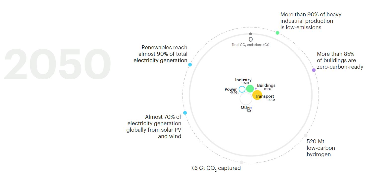 scenario 2050