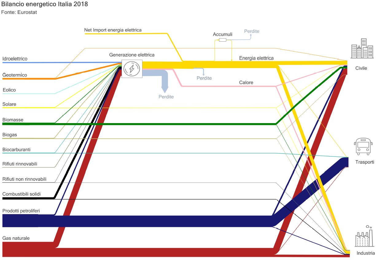 bilancio energetico Italia 2018