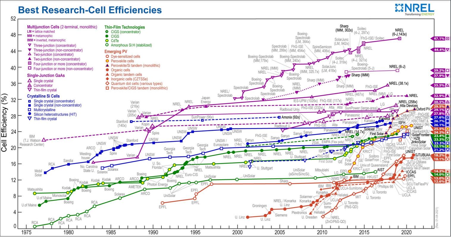 grafico NREL