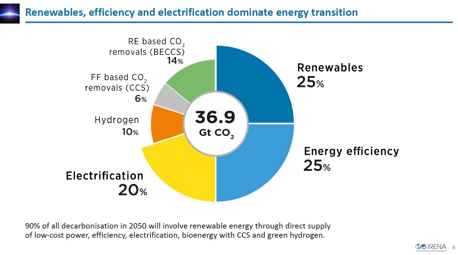 elettrificazione rinnovabili efficientamento