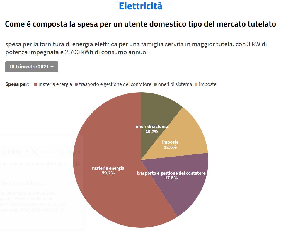 Arera bolletta elettrica