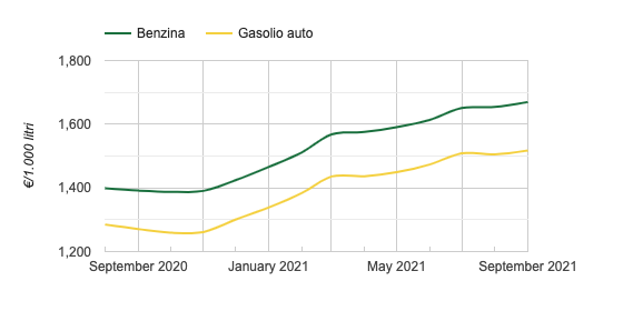 Benzina e gasolio