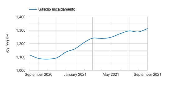 Gasolio riscaldamento