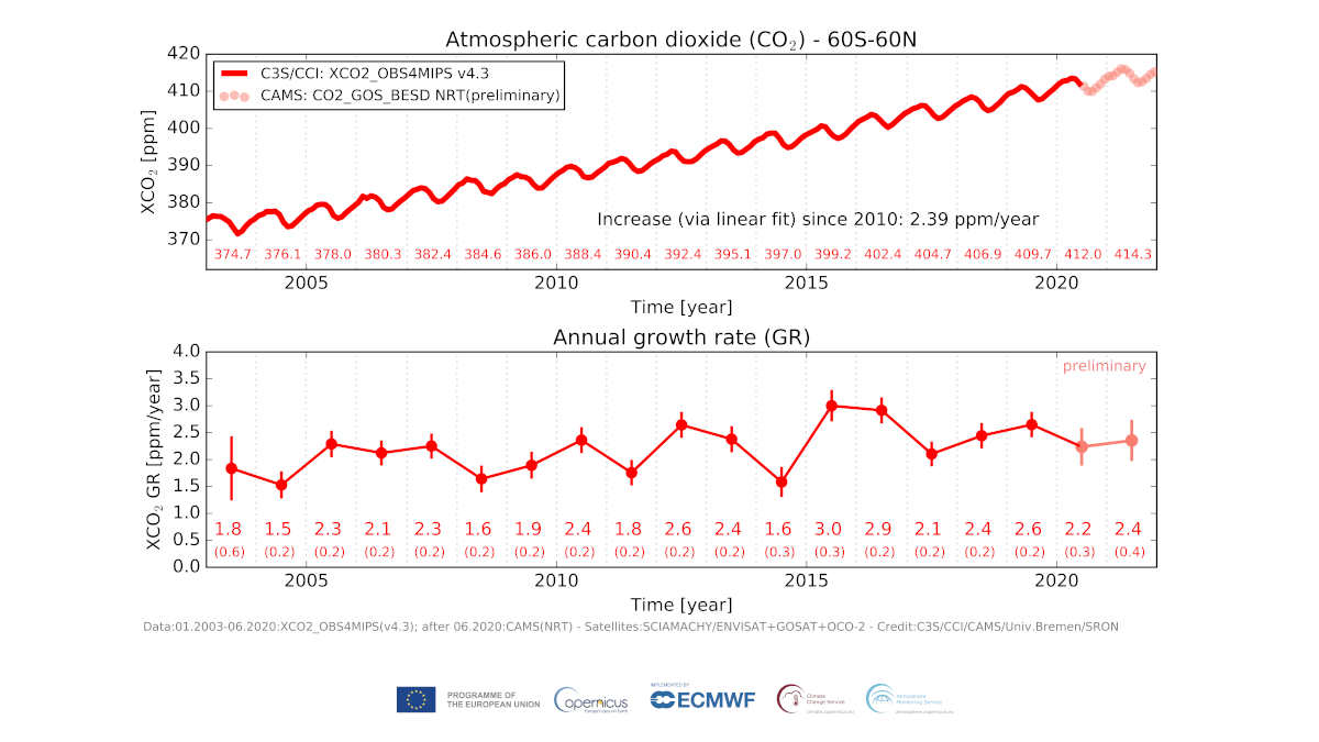 concentrazioni CO2