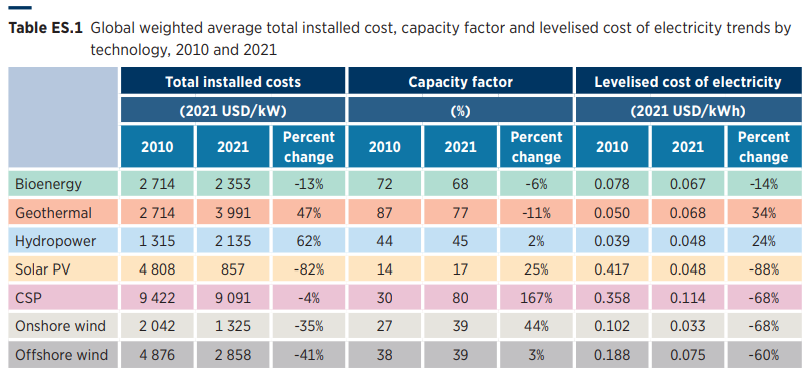 IRENA LCOE 2021