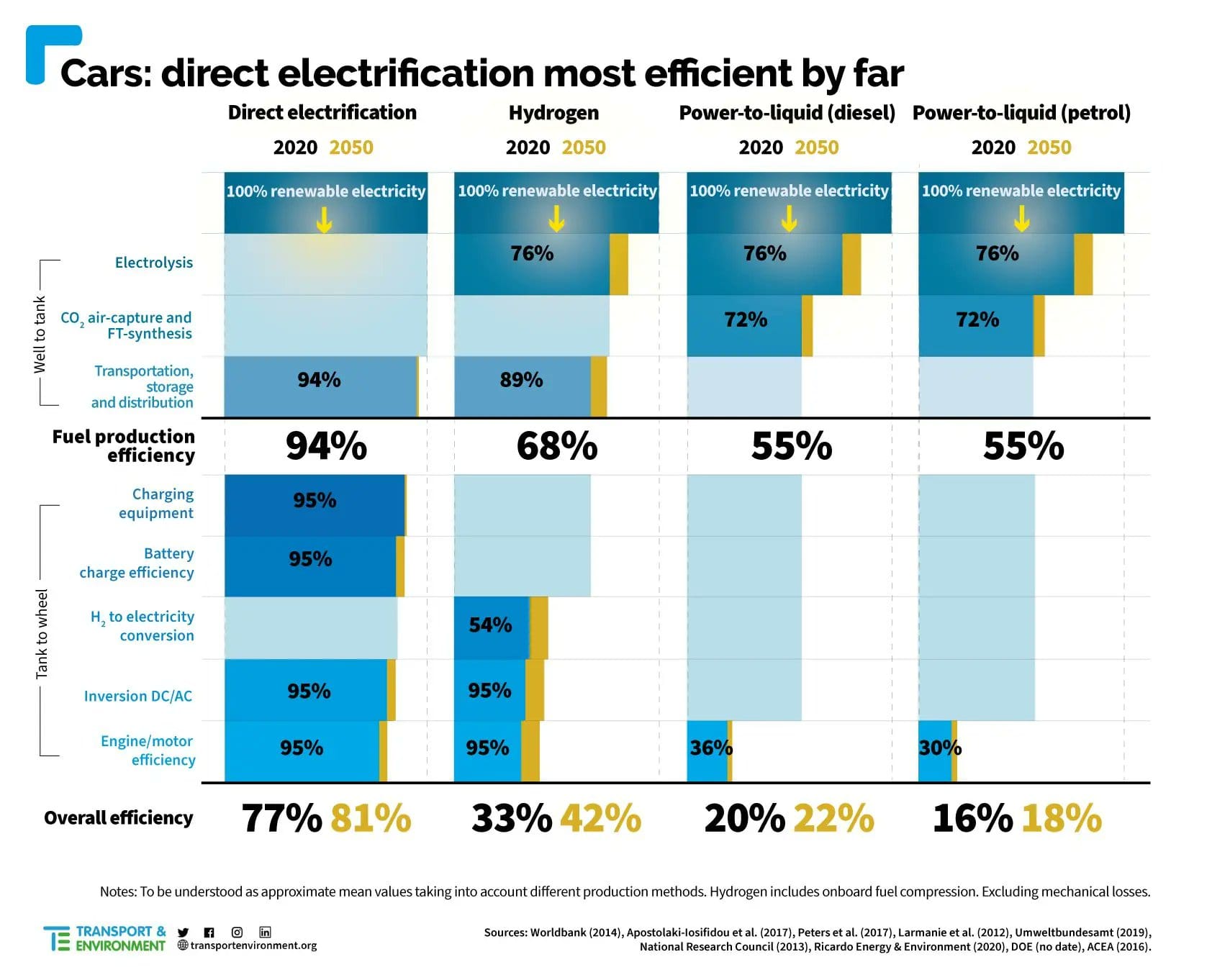 efficienza