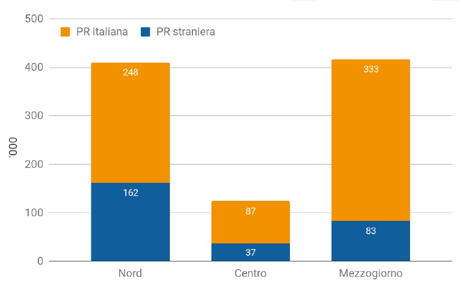 PE minori e stranieri