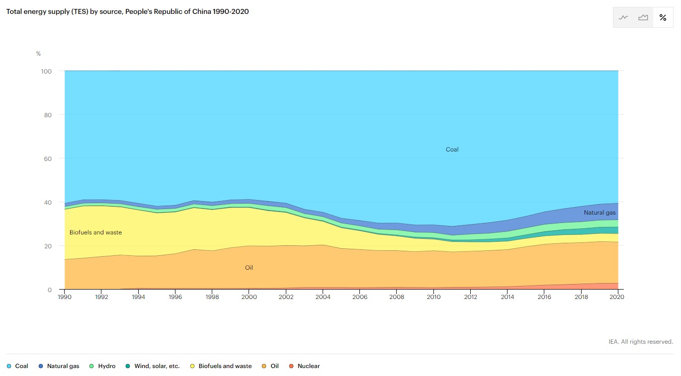 Cina energy mix 2020