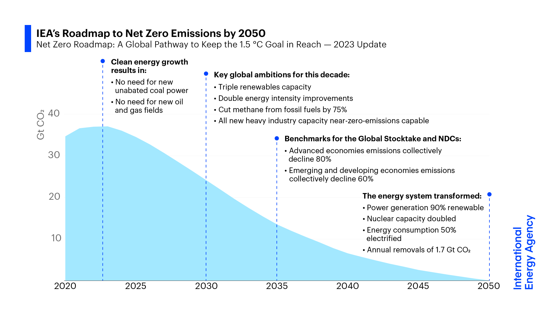 NZE roadmap