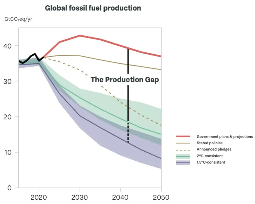 Production Gap