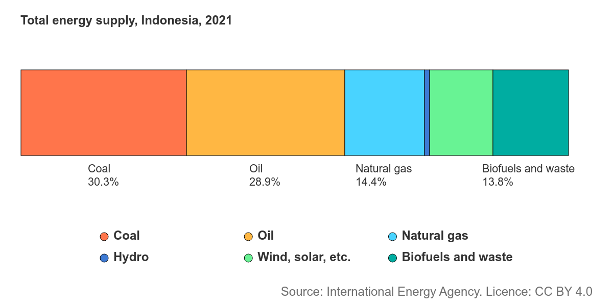 energy mix