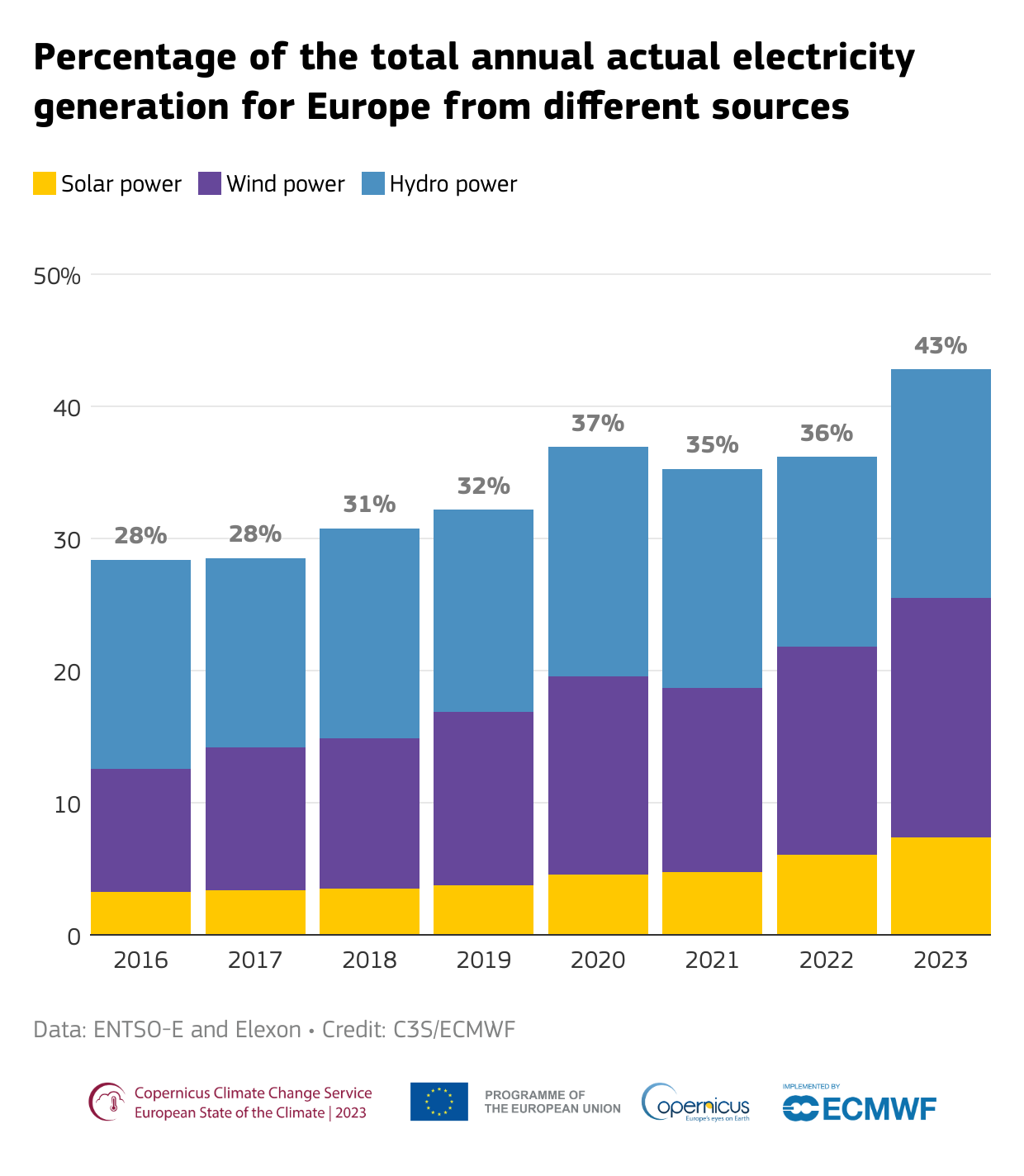 rinnovabili in europa