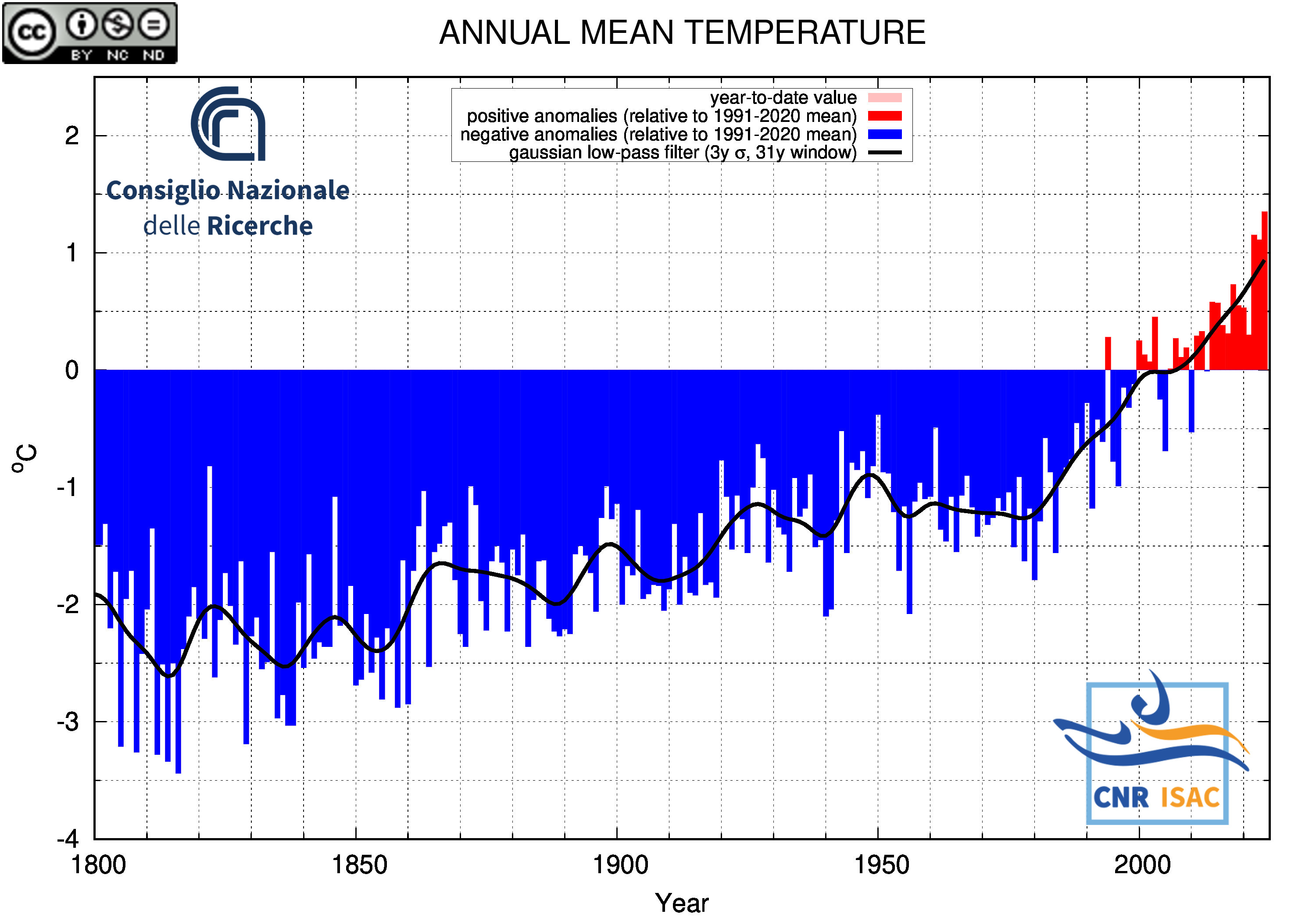 Italia temperature storiche